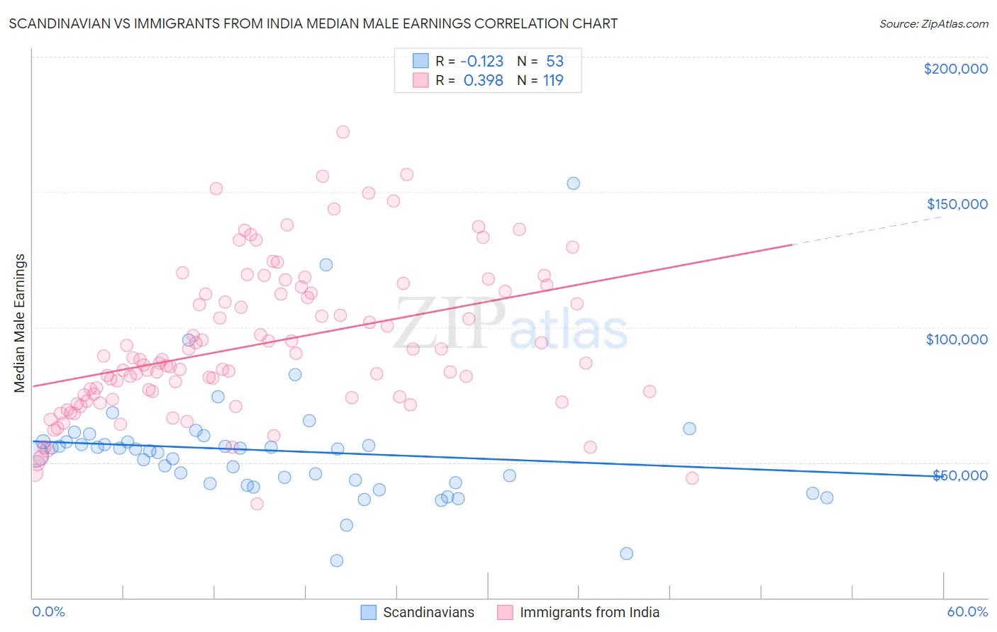 Scandinavian vs Immigrants from India Median Male Earnings