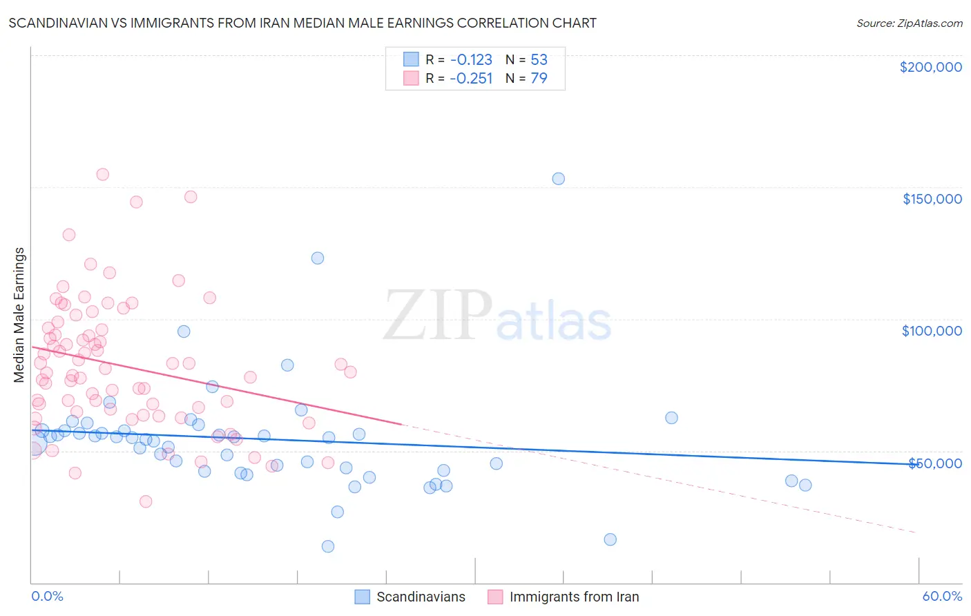 Scandinavian vs Immigrants from Iran Median Male Earnings