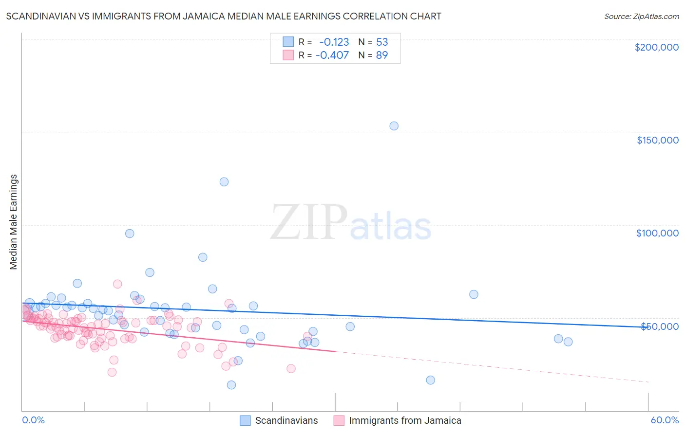 Scandinavian vs Immigrants from Jamaica Median Male Earnings
