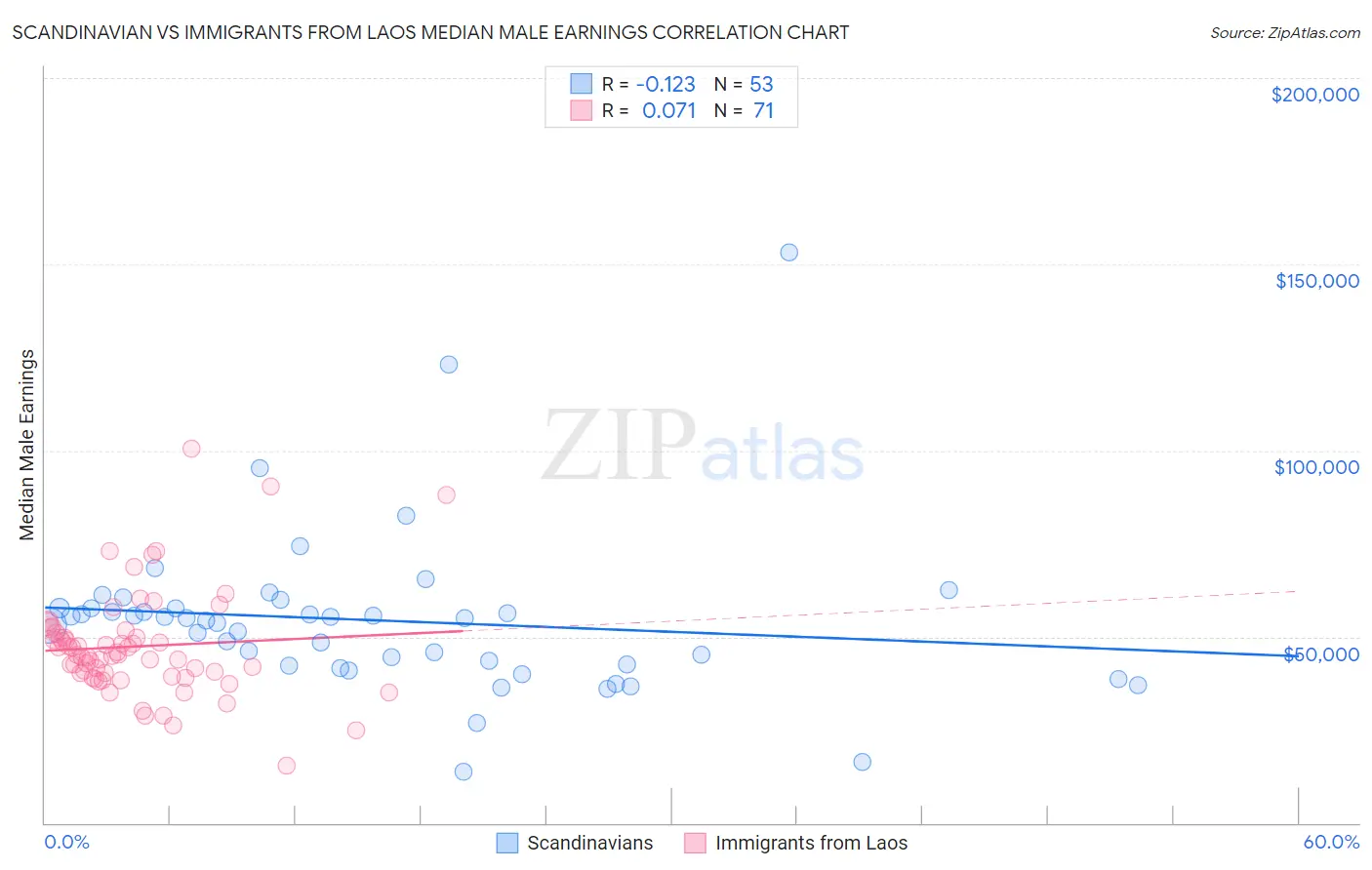 Scandinavian vs Immigrants from Laos Median Male Earnings