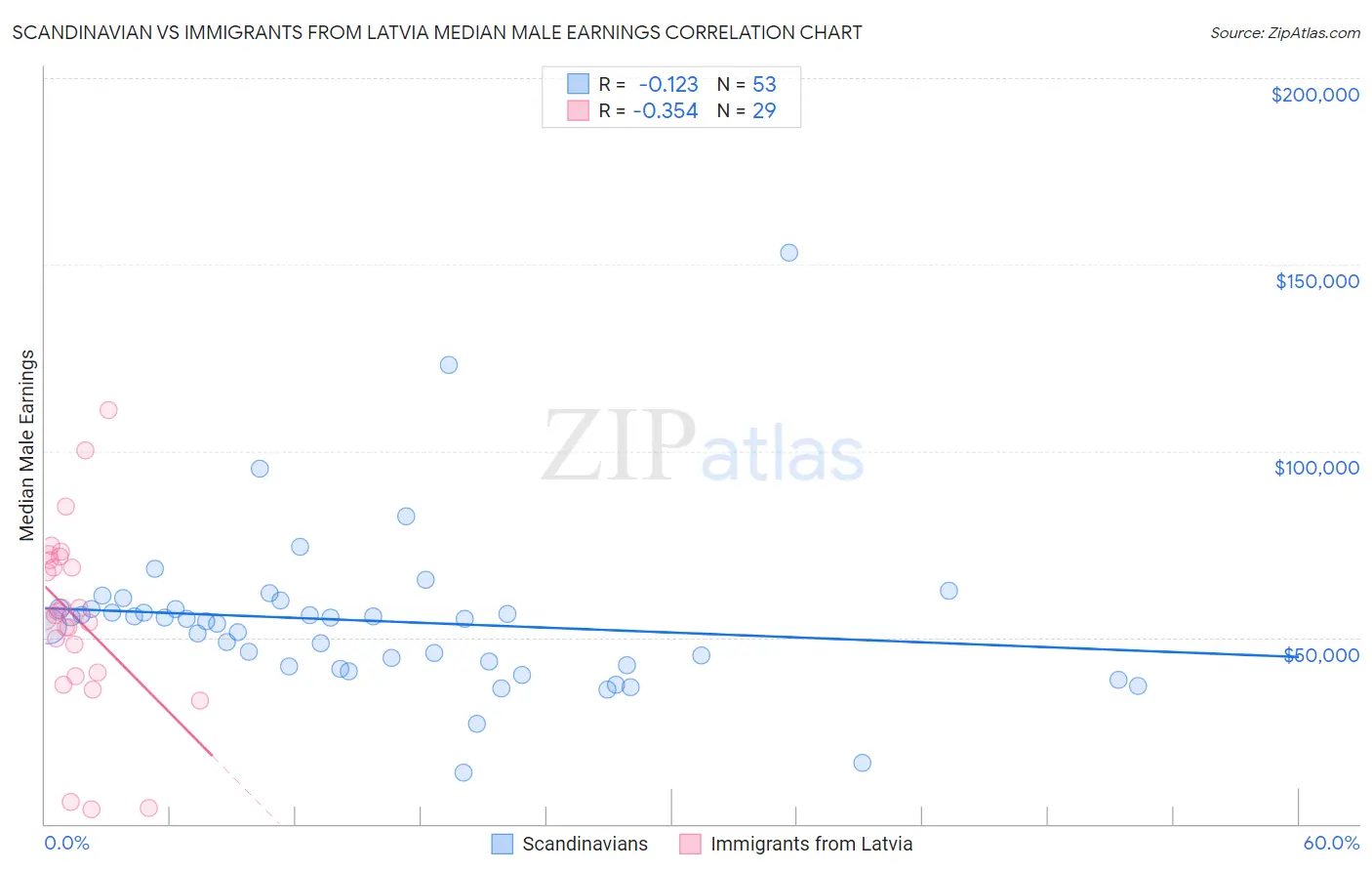 Scandinavian vs Immigrants from Latvia Median Male Earnings