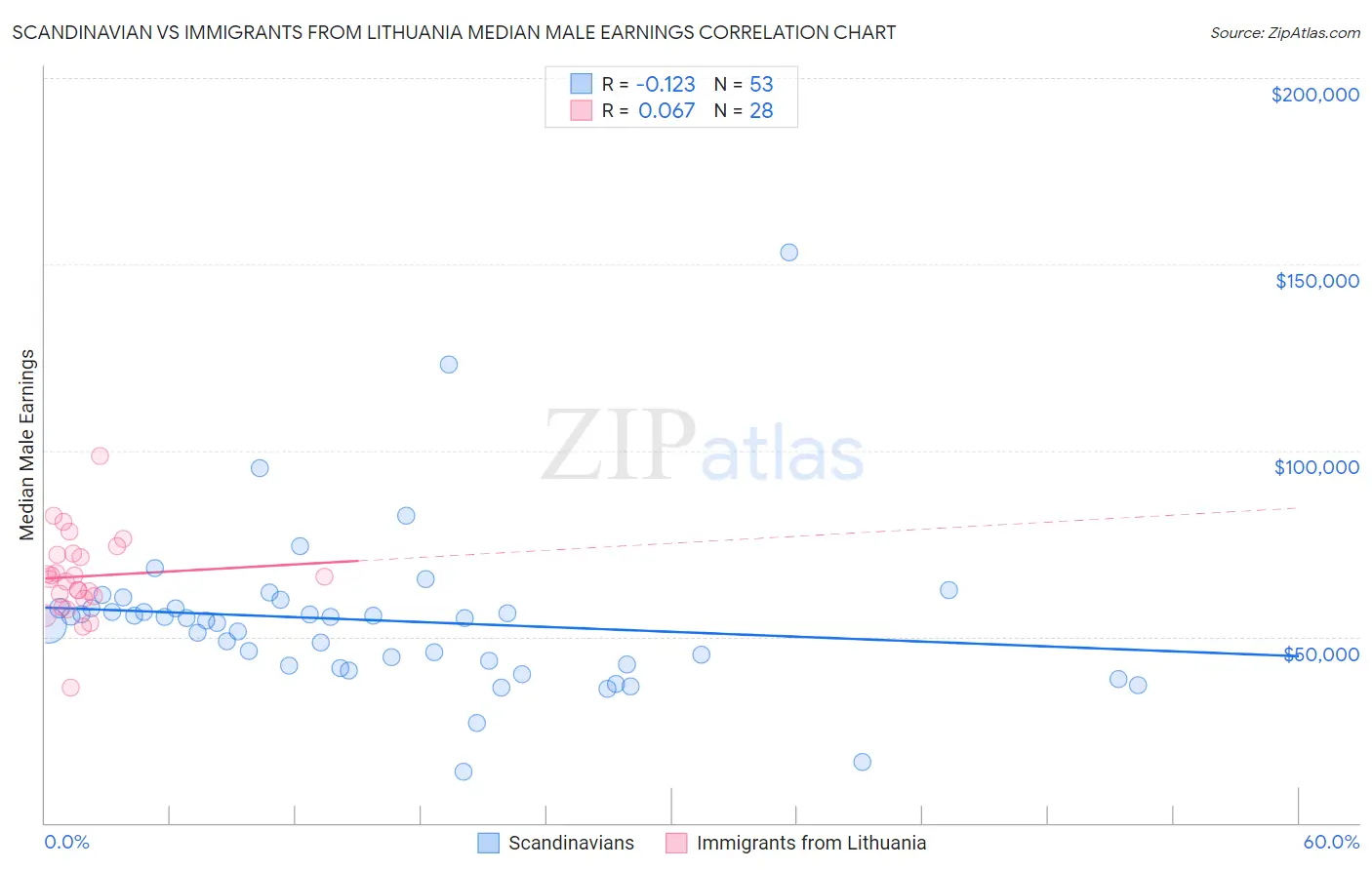 Scandinavian vs Immigrants from Lithuania Median Male Earnings
