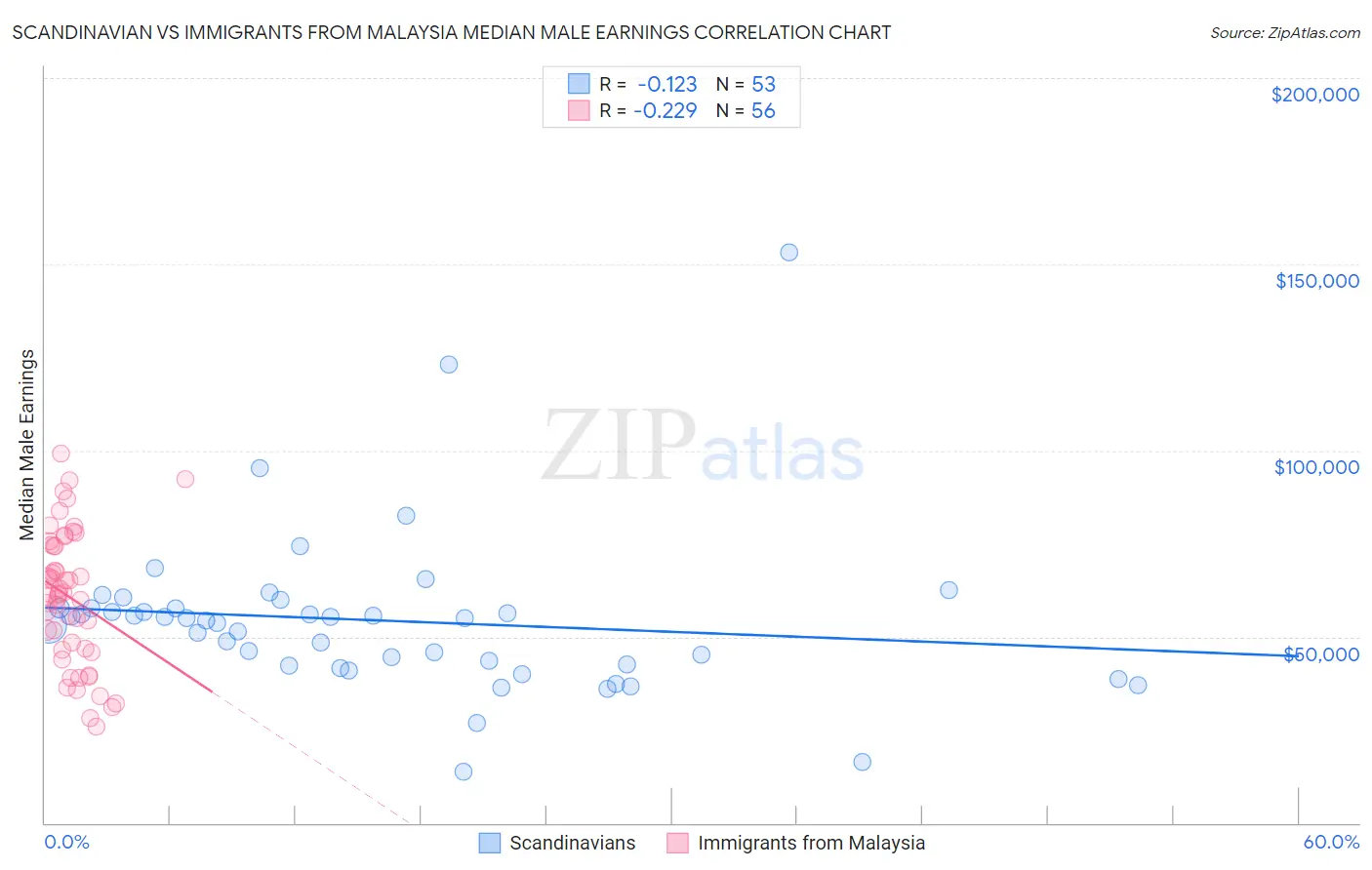 Scandinavian vs Immigrants from Malaysia Median Male Earnings