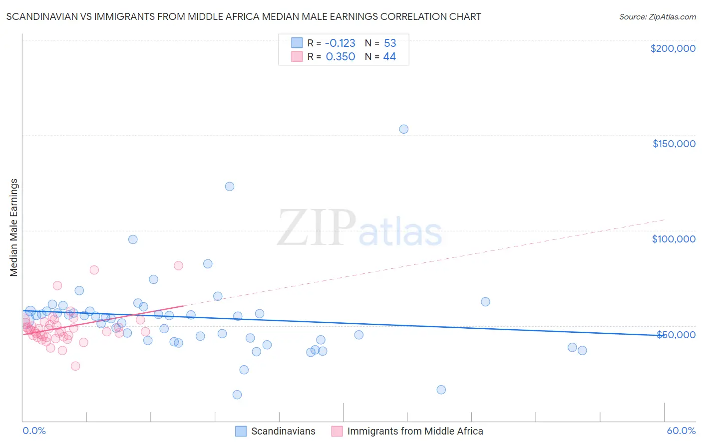 Scandinavian vs Immigrants from Middle Africa Median Male Earnings