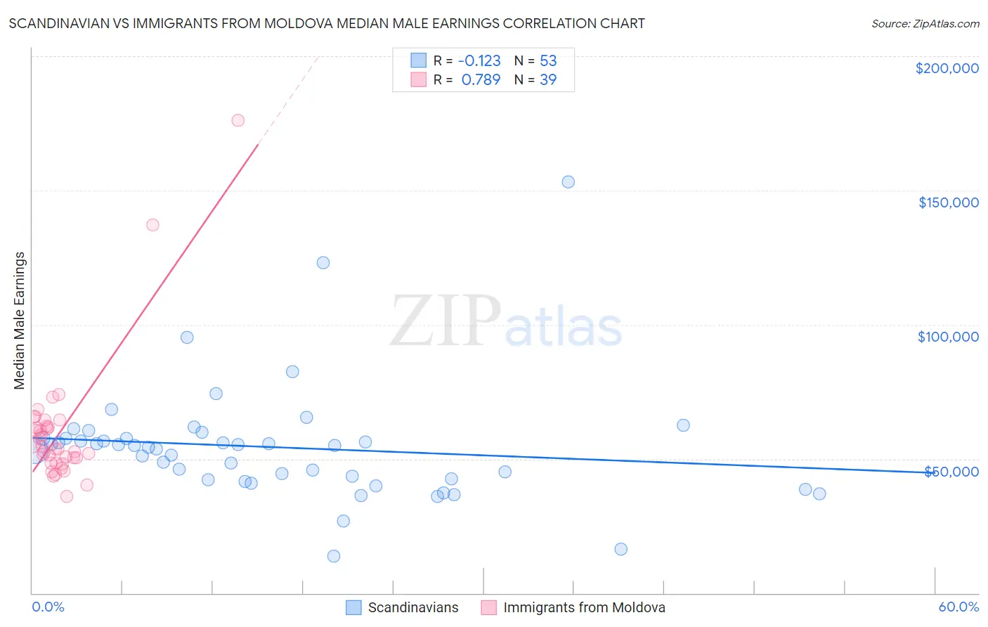 Scandinavian vs Immigrants from Moldova Median Male Earnings