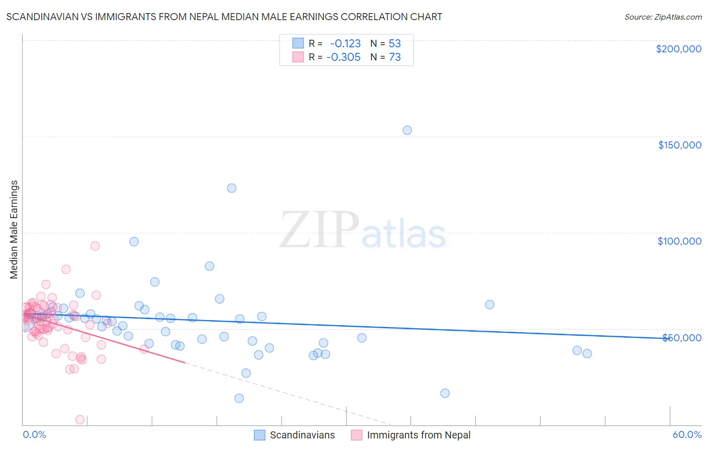 Scandinavian vs Immigrants from Nepal Median Male Earnings