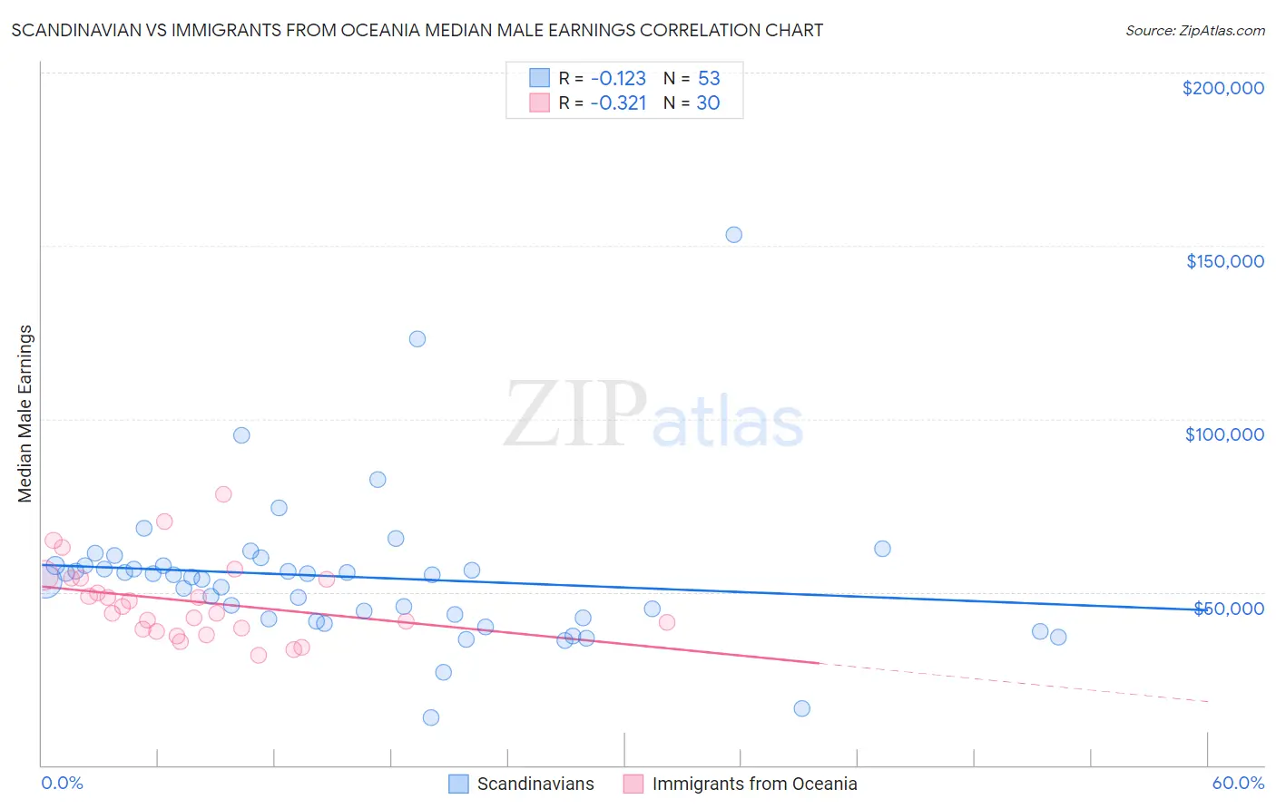 Scandinavian vs Immigrants from Oceania Median Male Earnings
