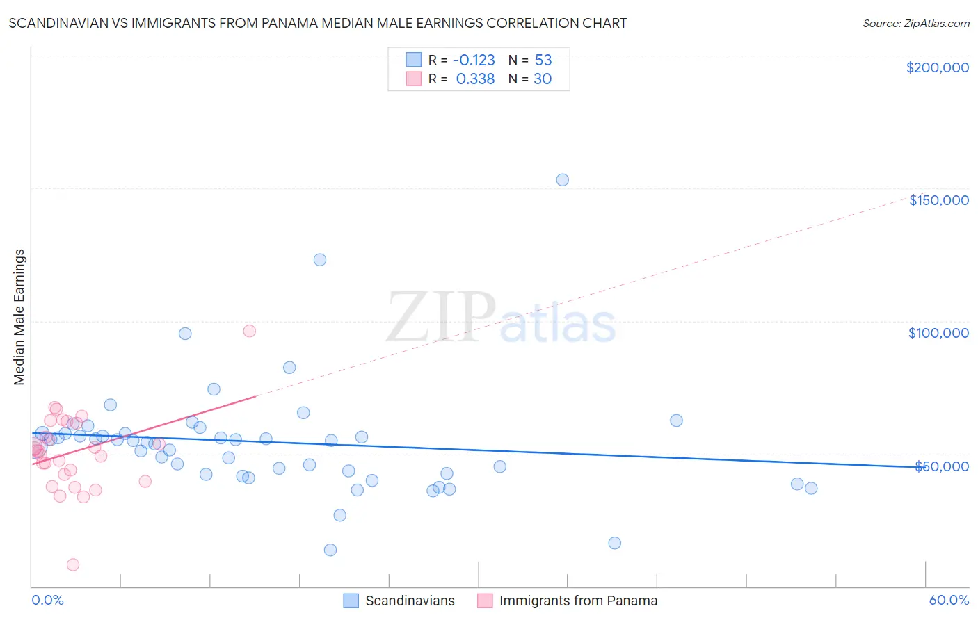 Scandinavian vs Immigrants from Panama Median Male Earnings