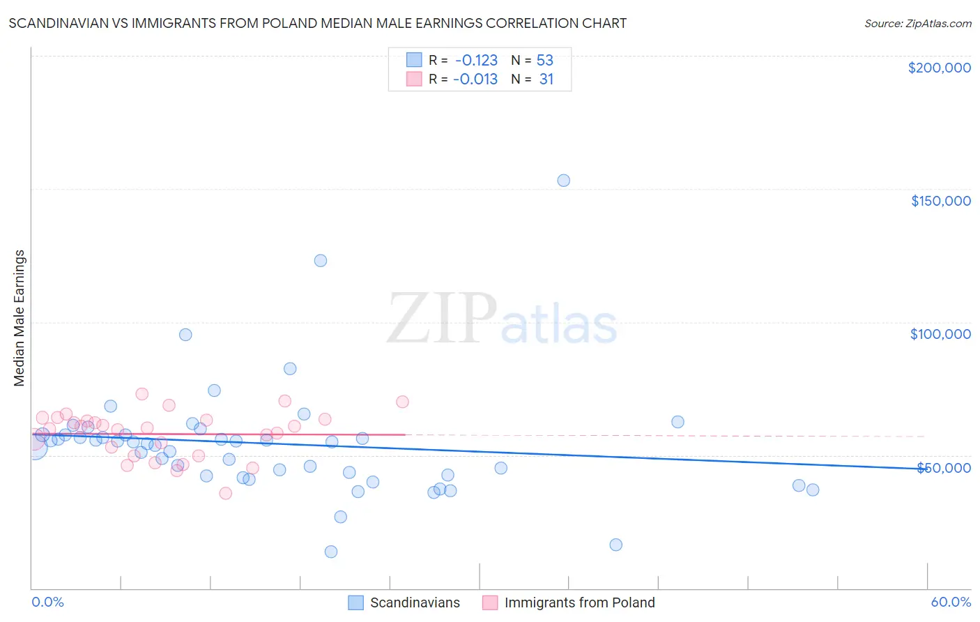 Scandinavian vs Immigrants from Poland Median Male Earnings