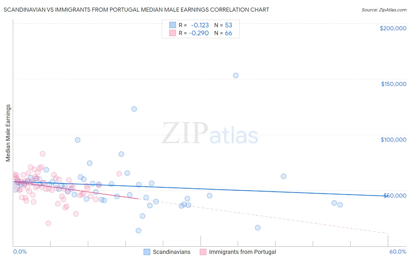 Scandinavian vs Immigrants from Portugal Median Male Earnings