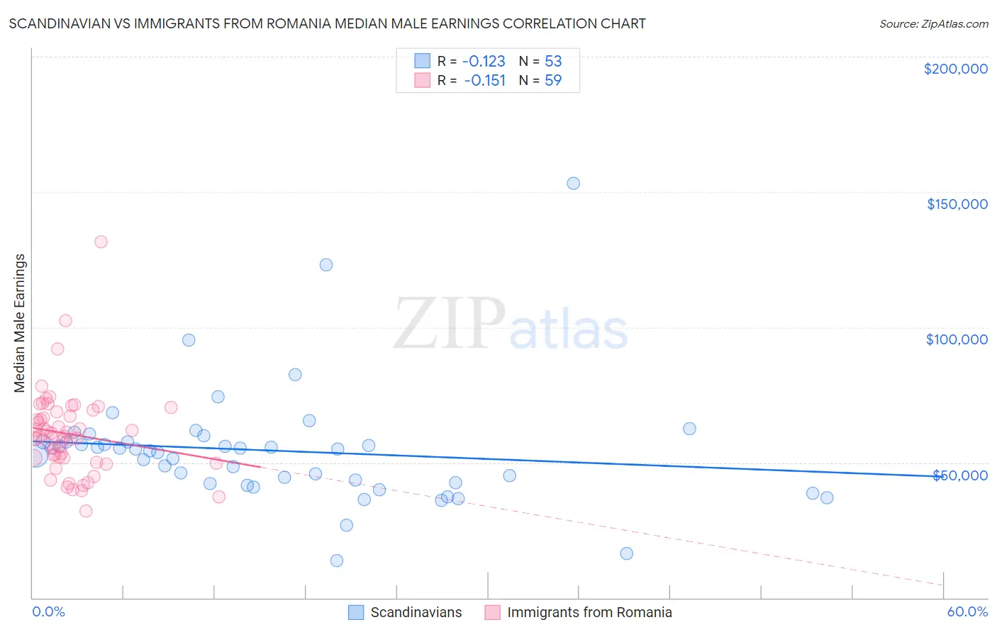 Scandinavian vs Immigrants from Romania Median Male Earnings