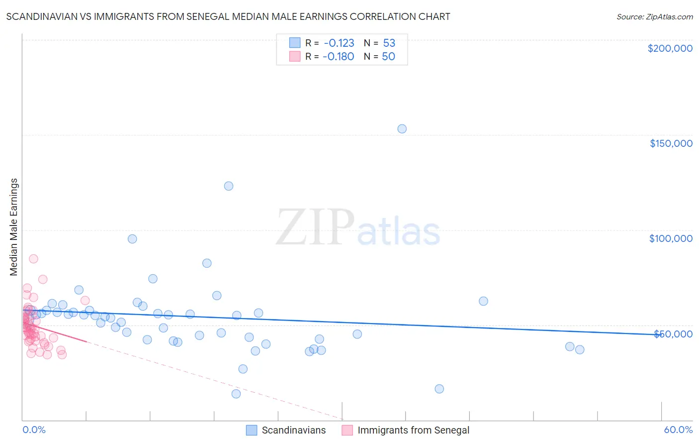 Scandinavian vs Immigrants from Senegal Median Male Earnings
