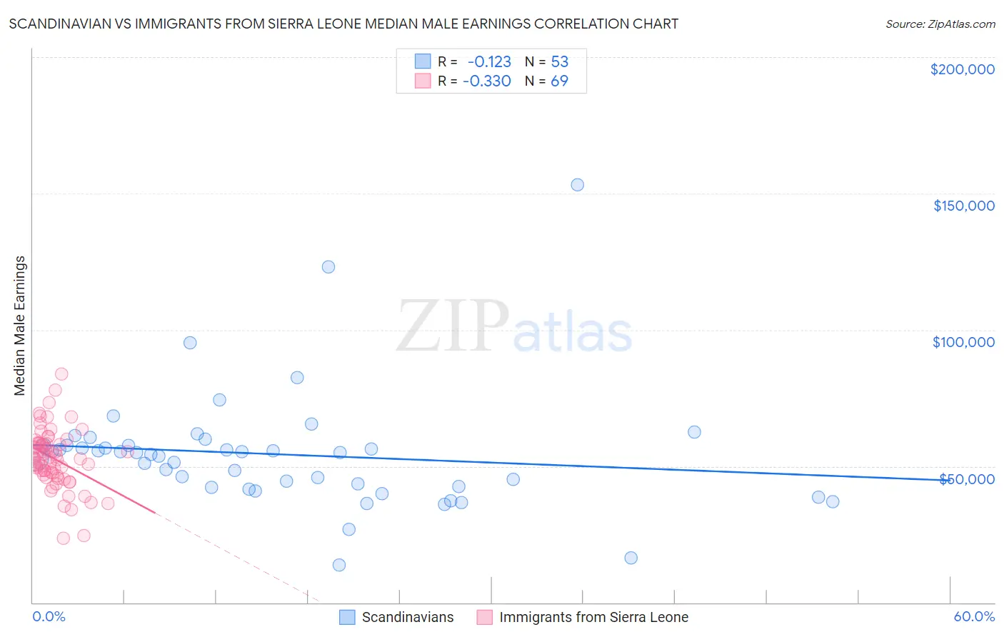 Scandinavian vs Immigrants from Sierra Leone Median Male Earnings