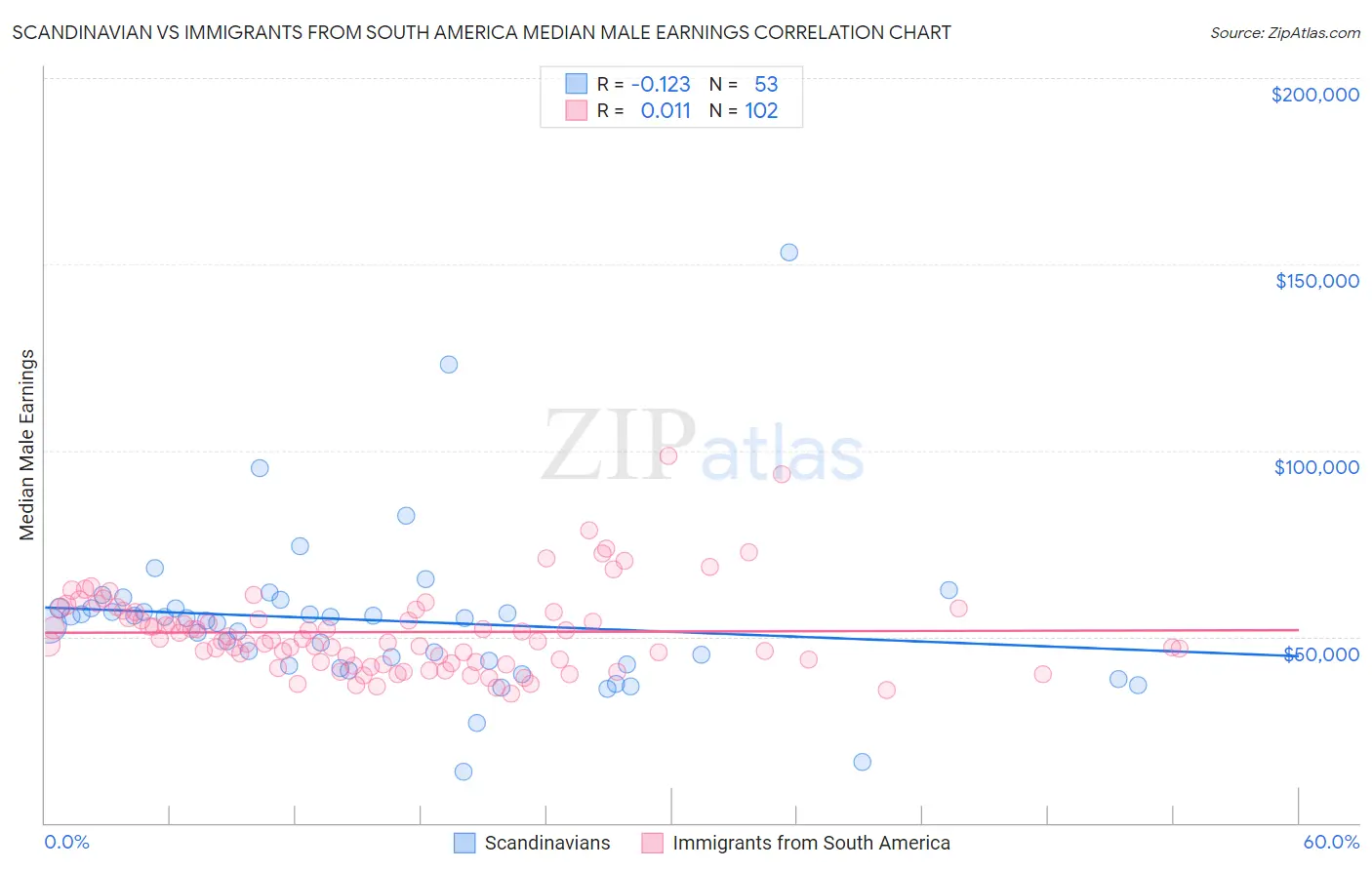 Scandinavian vs Immigrants from South America Median Male Earnings
