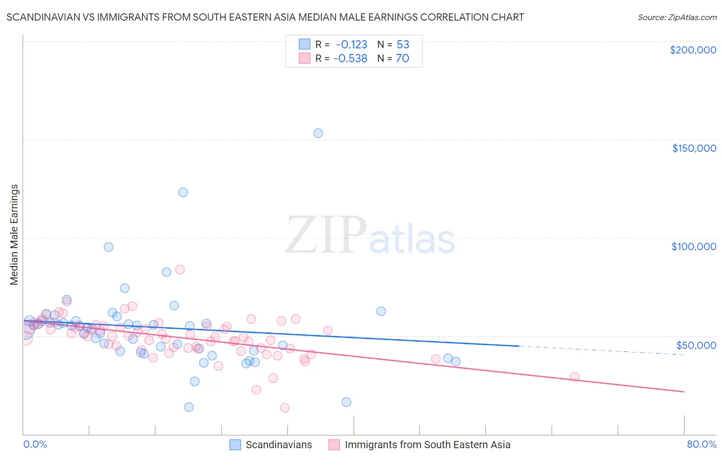 Scandinavian vs Immigrants from South Eastern Asia Median Male Earnings