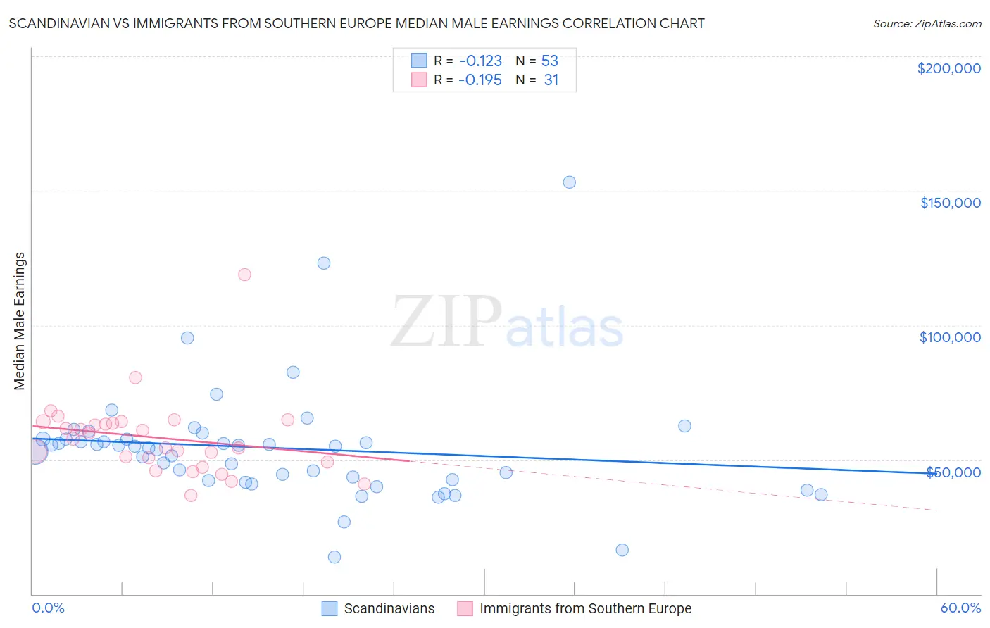 Scandinavian vs Immigrants from Southern Europe Median Male Earnings
