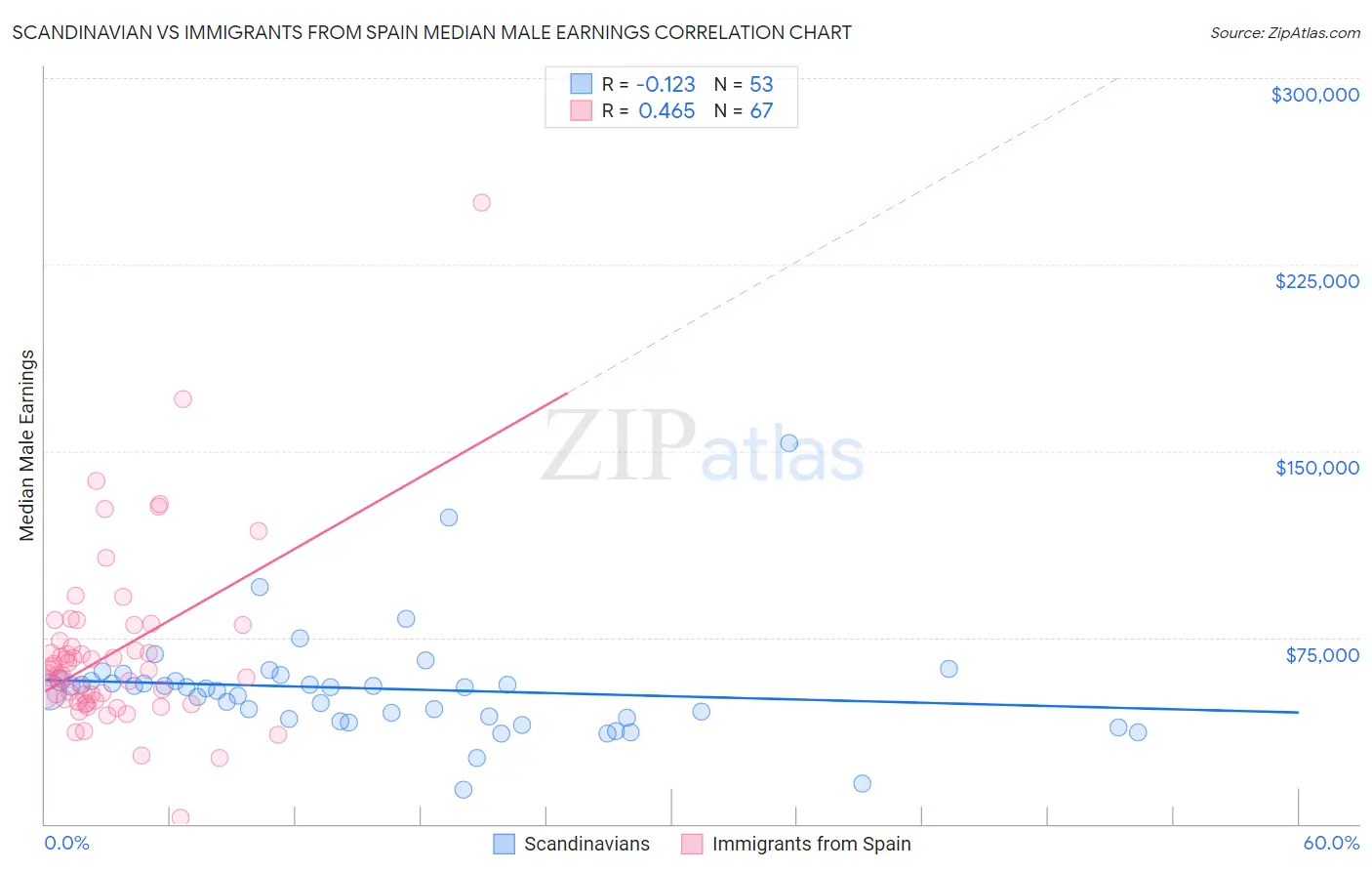 Scandinavian vs Immigrants from Spain Median Male Earnings