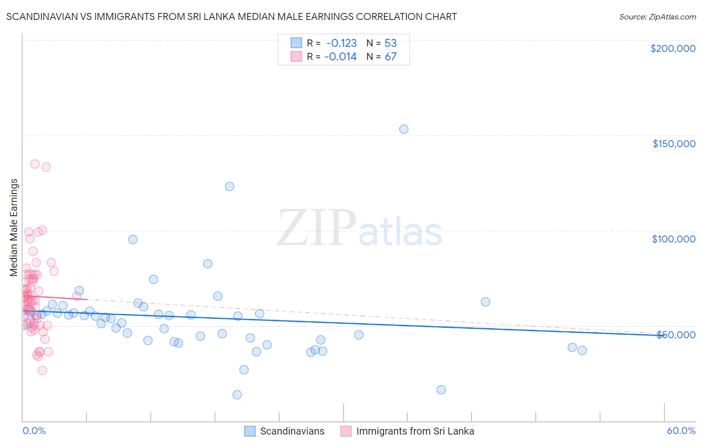 Scandinavian vs Immigrants from Sri Lanka Median Male Earnings