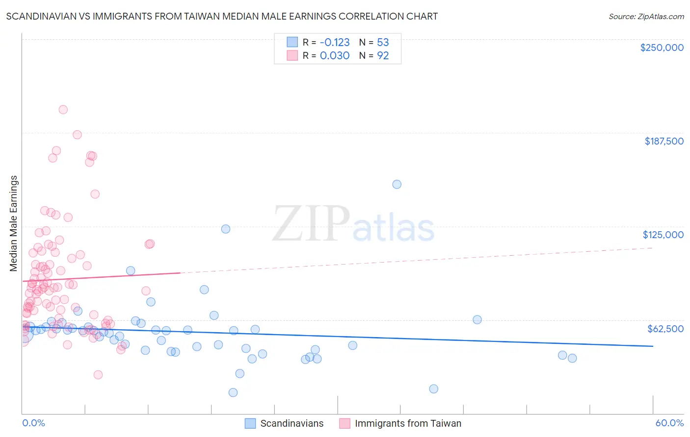 Scandinavian vs Immigrants from Taiwan Median Male Earnings