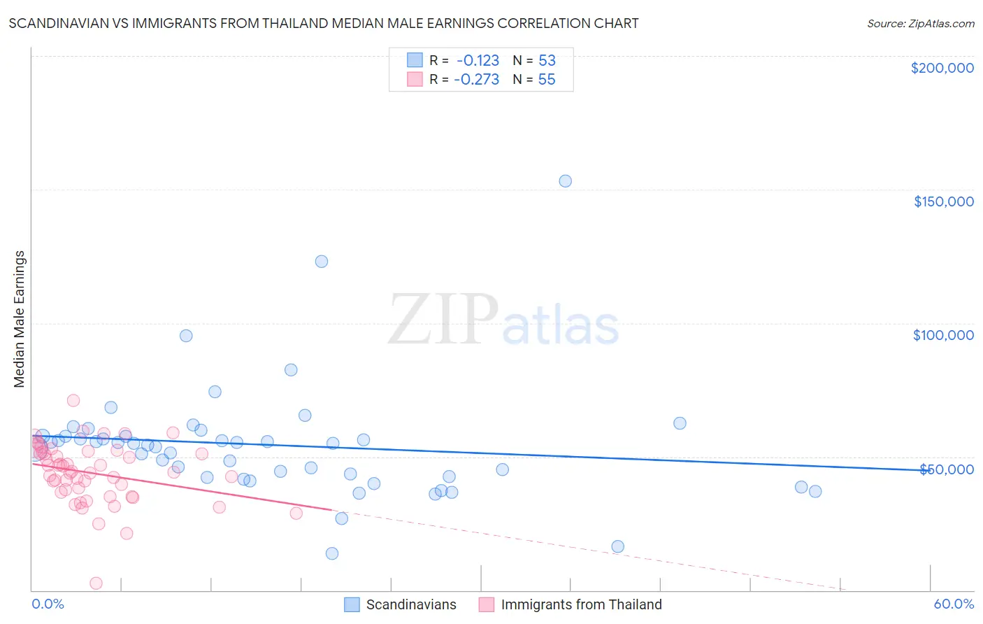 Scandinavian vs Immigrants from Thailand Median Male Earnings