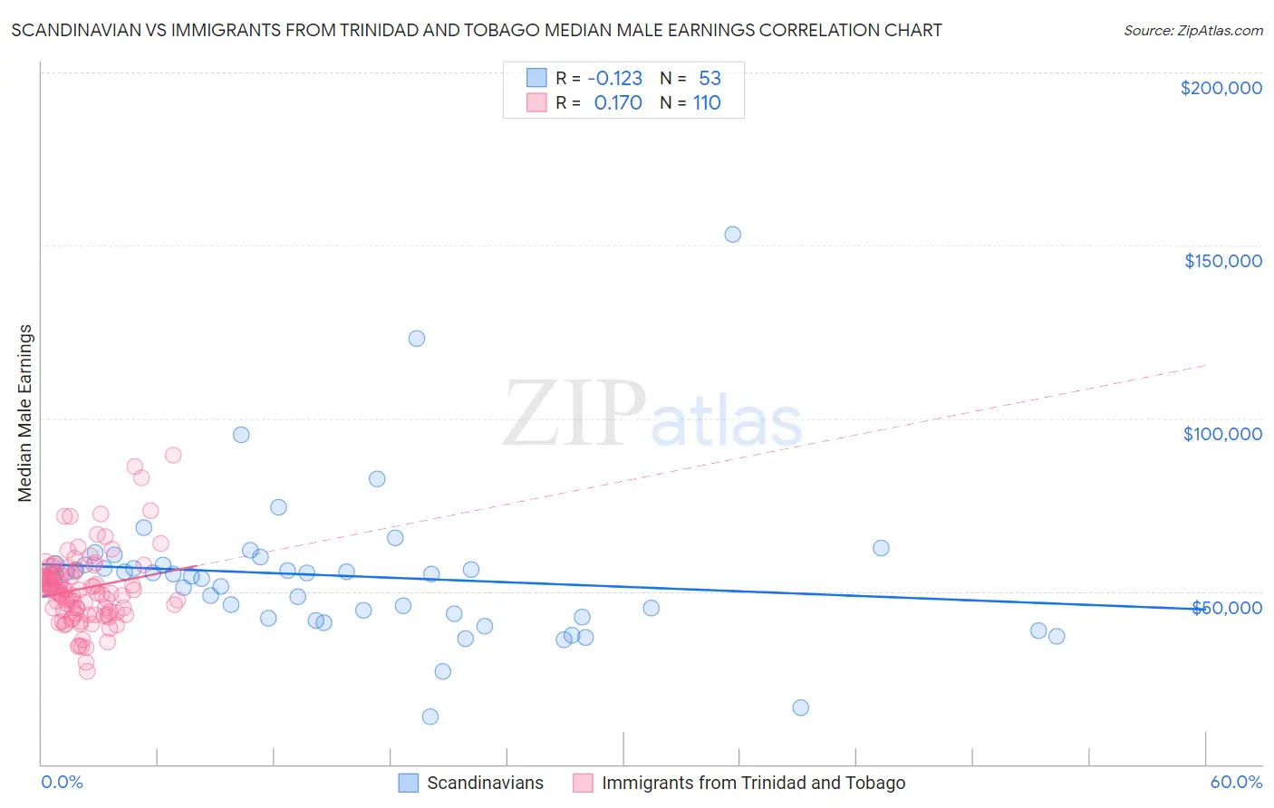 Scandinavian vs Immigrants from Trinidad and Tobago Median Male Earnings