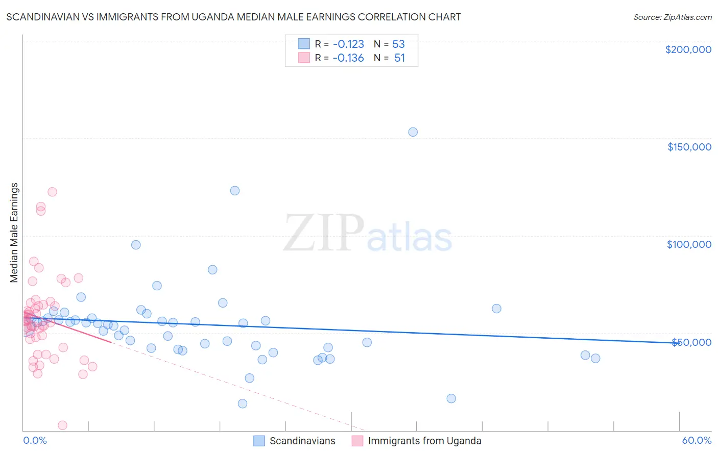 Scandinavian vs Immigrants from Uganda Median Male Earnings