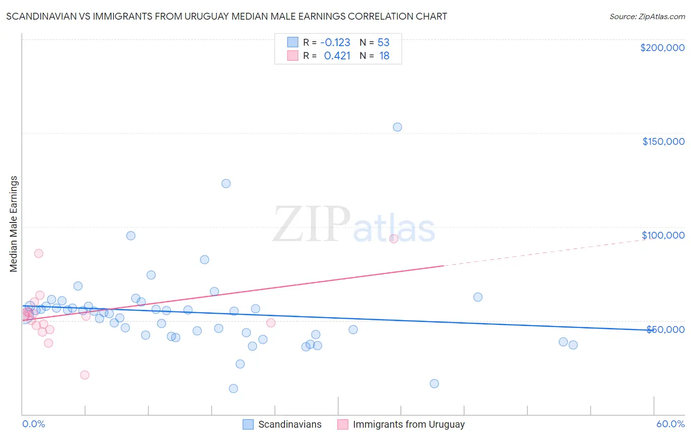 Scandinavian vs Immigrants from Uruguay Median Male Earnings