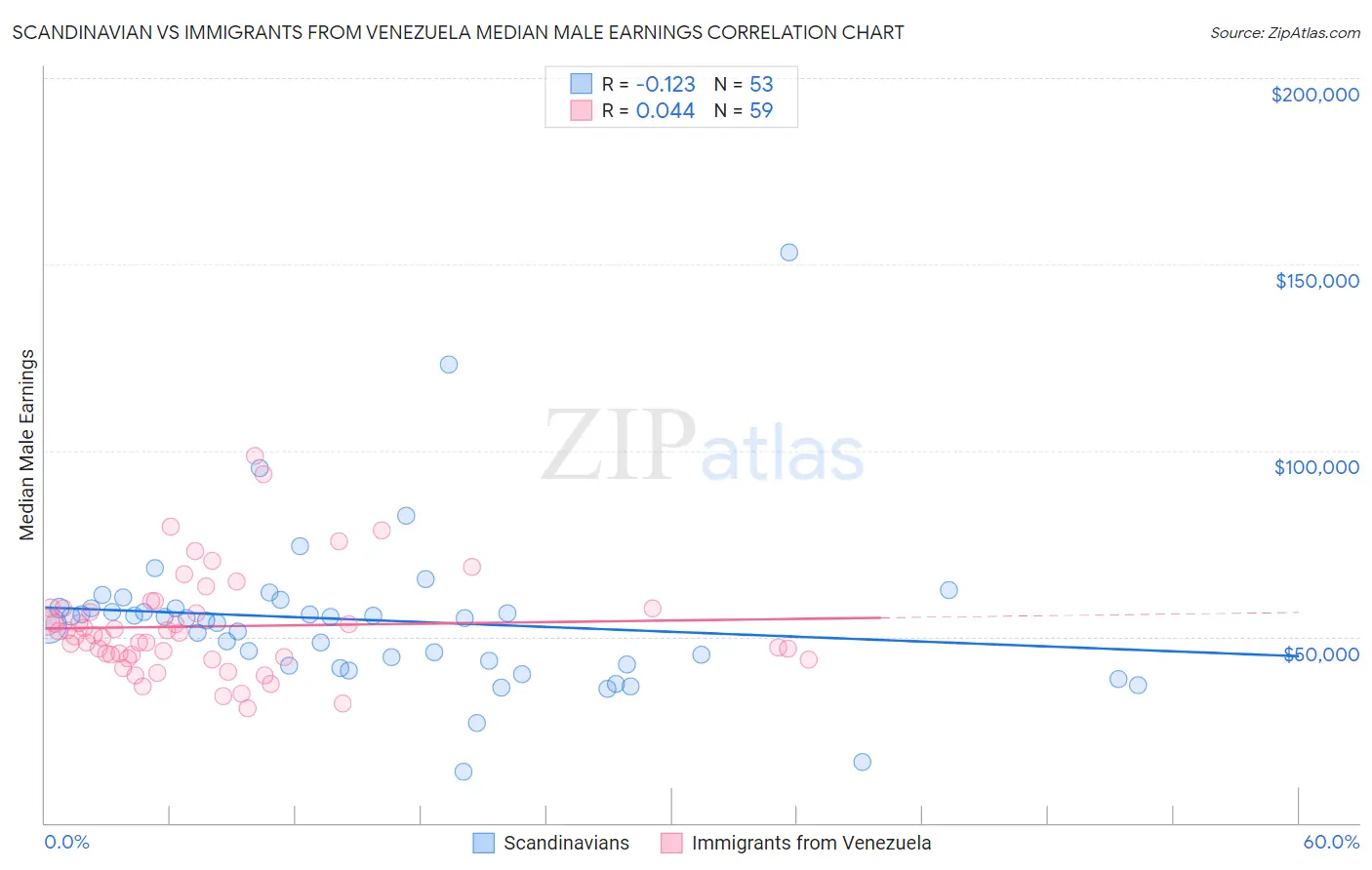 Scandinavian vs Immigrants from Venezuela Median Male Earnings