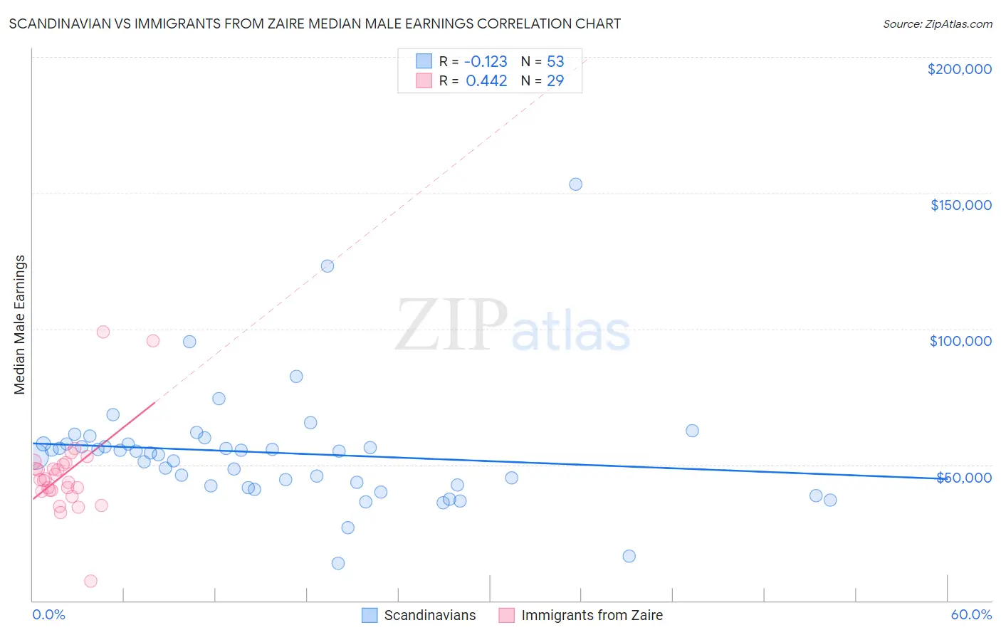 Scandinavian vs Immigrants from Zaire Median Male Earnings