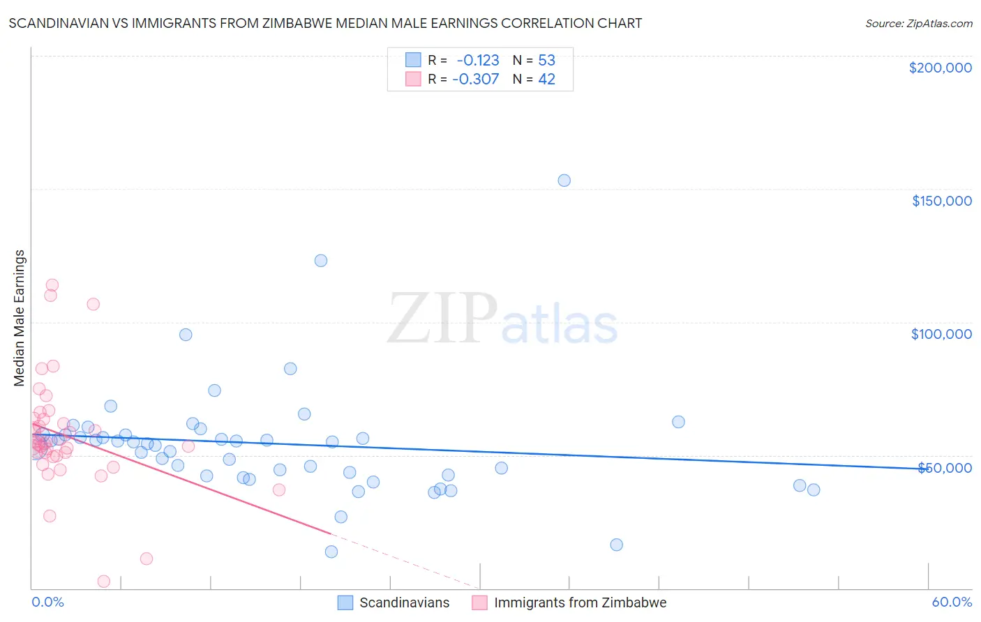 Scandinavian vs Immigrants from Zimbabwe Median Male Earnings