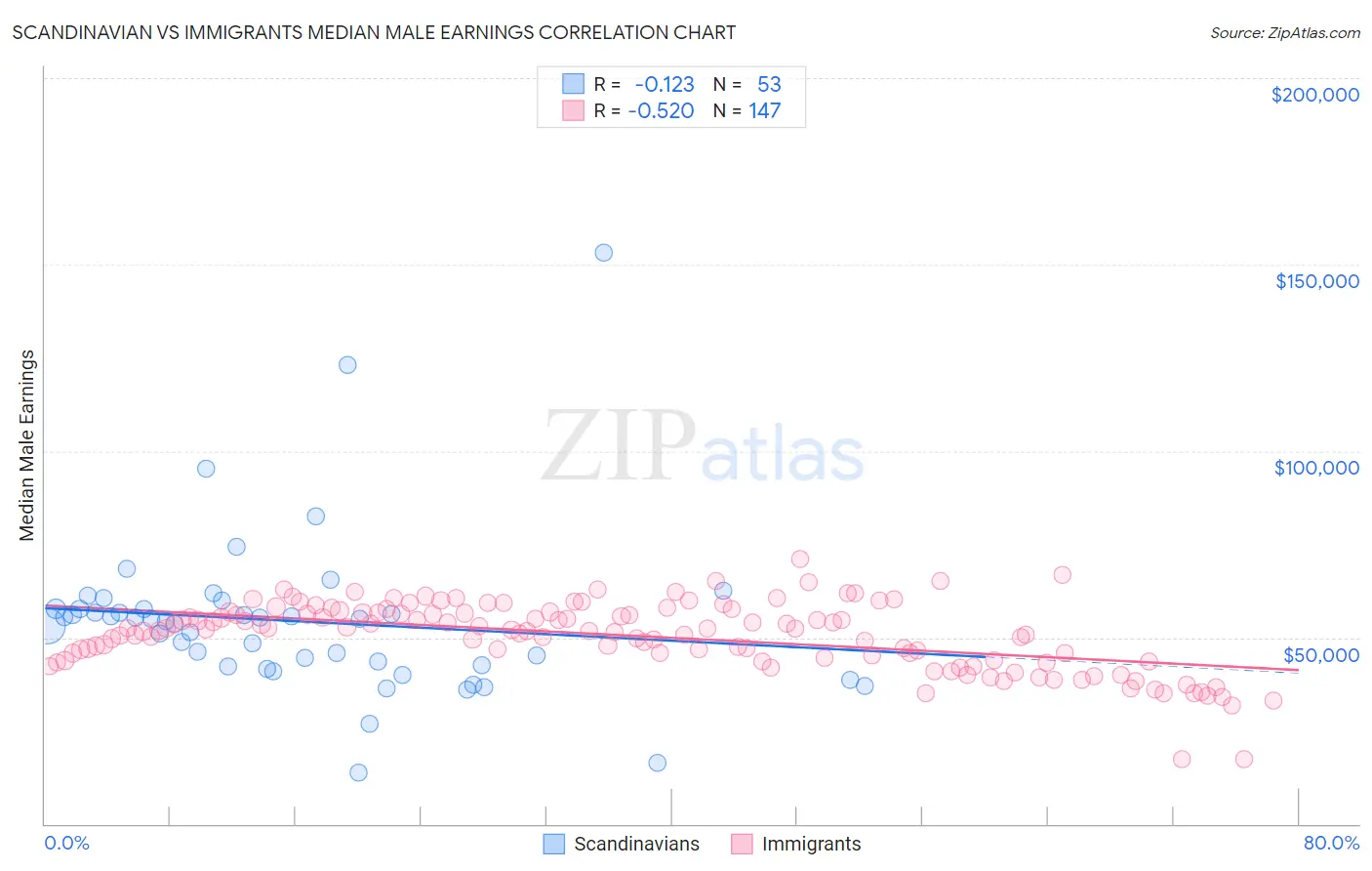 Scandinavian vs Immigrants Median Male Earnings