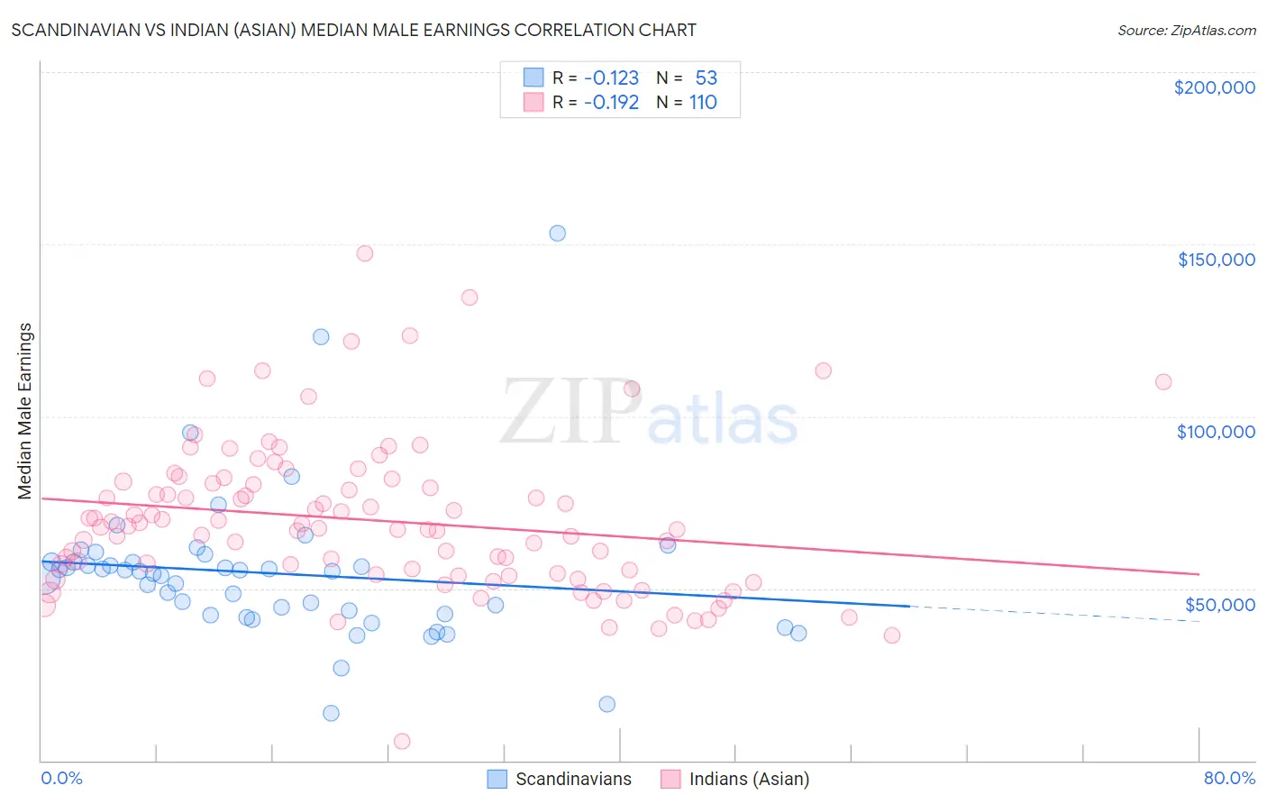 Scandinavian vs Indian (Asian) Median Male Earnings