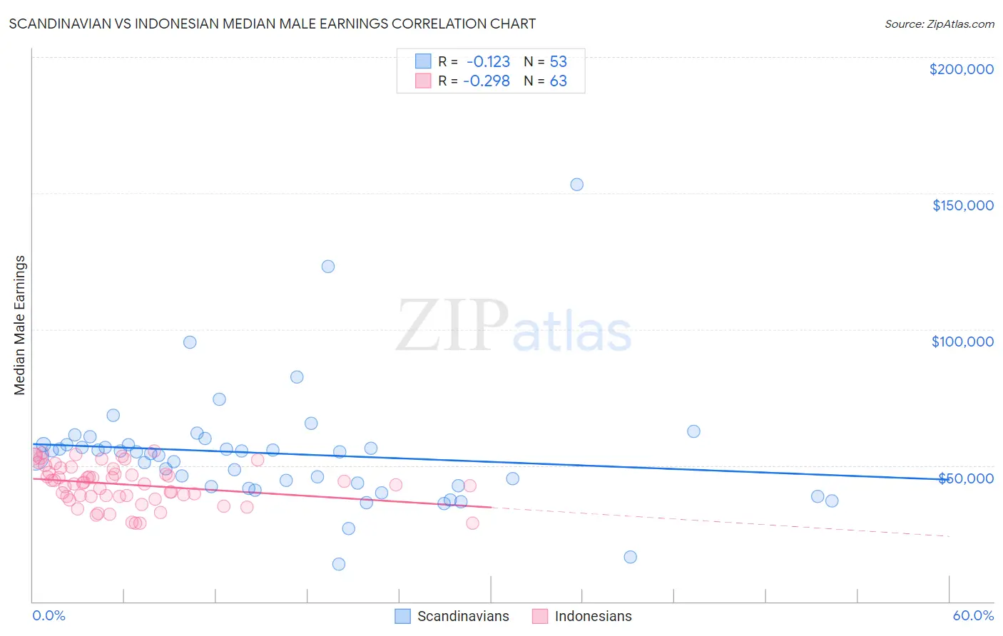 Scandinavian vs Indonesian Median Male Earnings