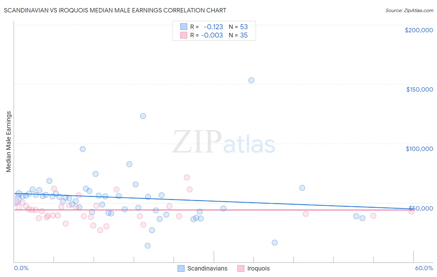 Scandinavian vs Iroquois Median Male Earnings