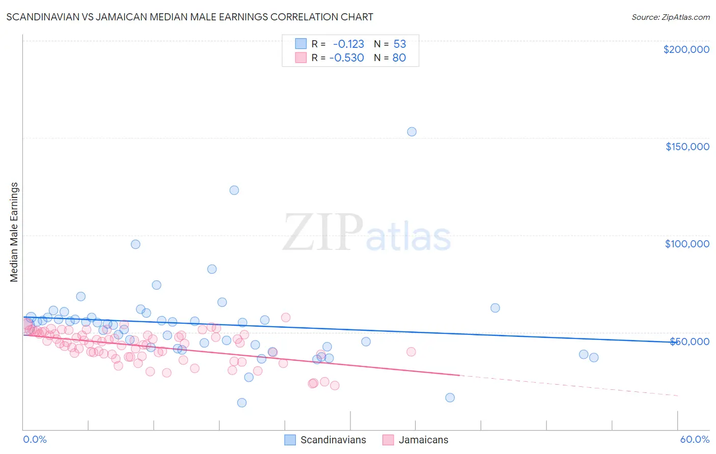 Scandinavian vs Jamaican Median Male Earnings