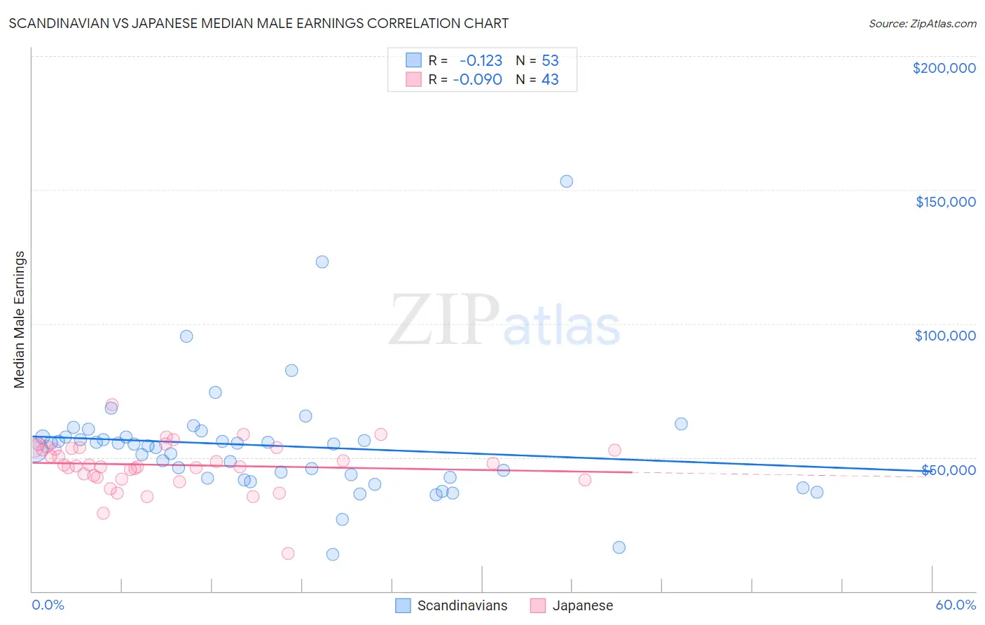 Scandinavian vs Japanese Median Male Earnings