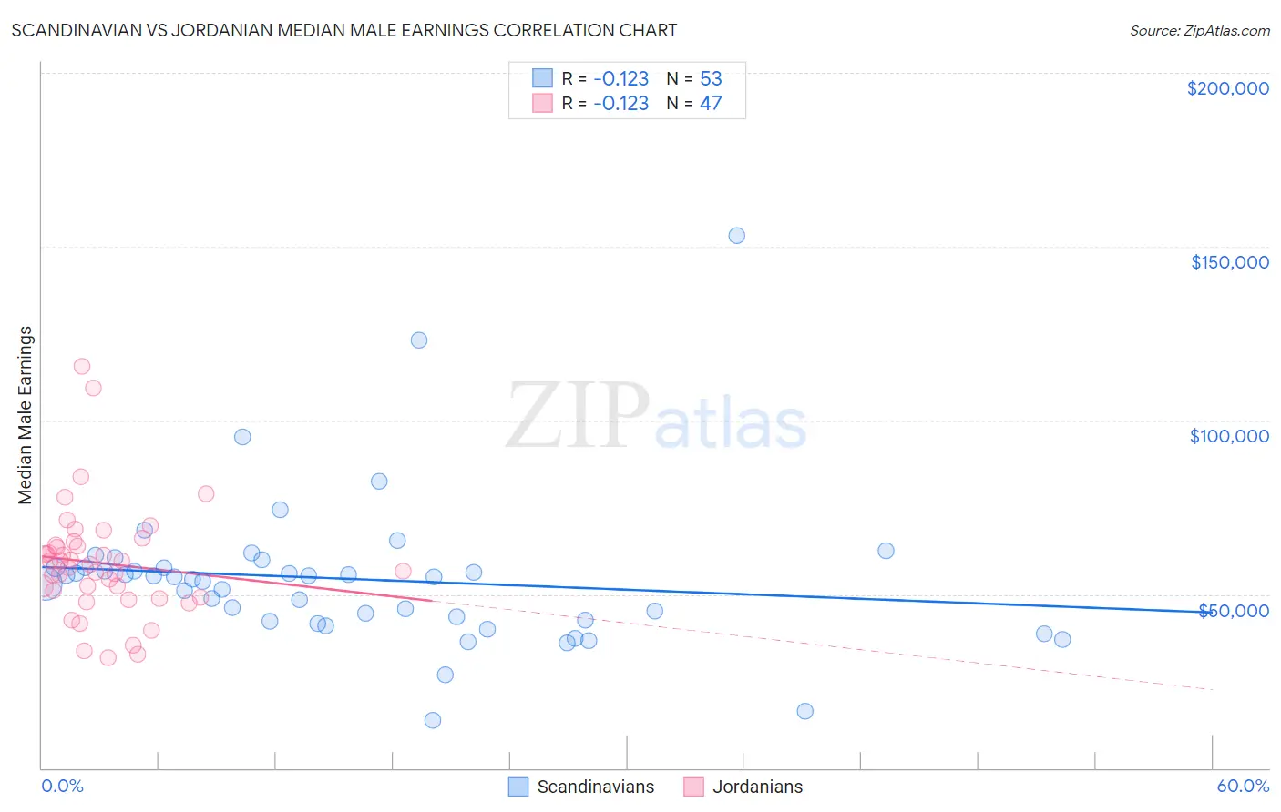 Scandinavian vs Jordanian Median Male Earnings