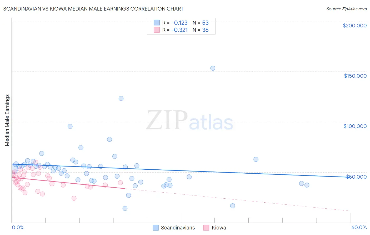 Scandinavian vs Kiowa Median Male Earnings