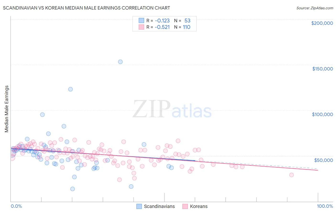 Scandinavian vs Korean Median Male Earnings
