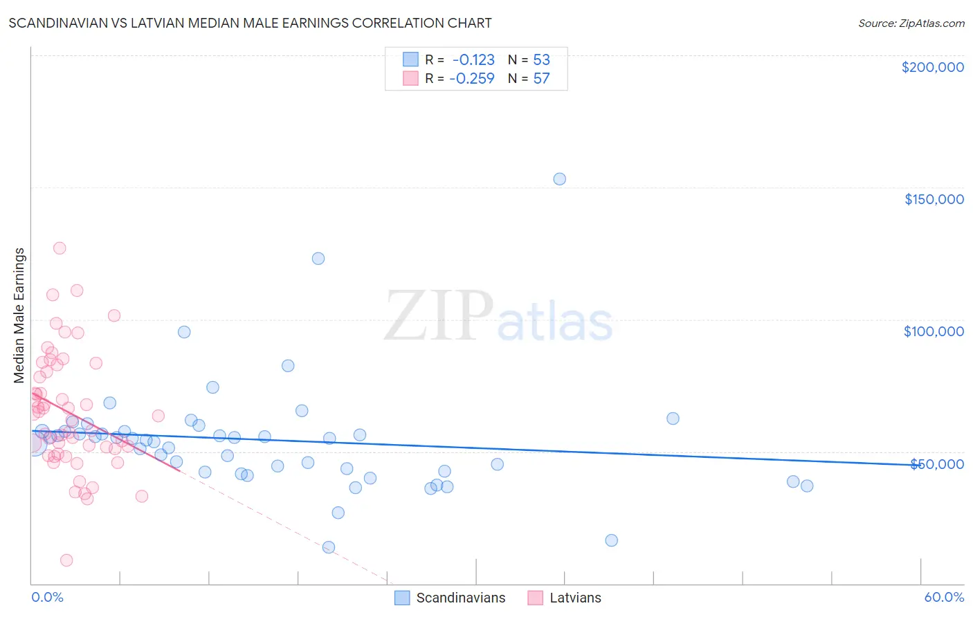 Scandinavian vs Latvian Median Male Earnings