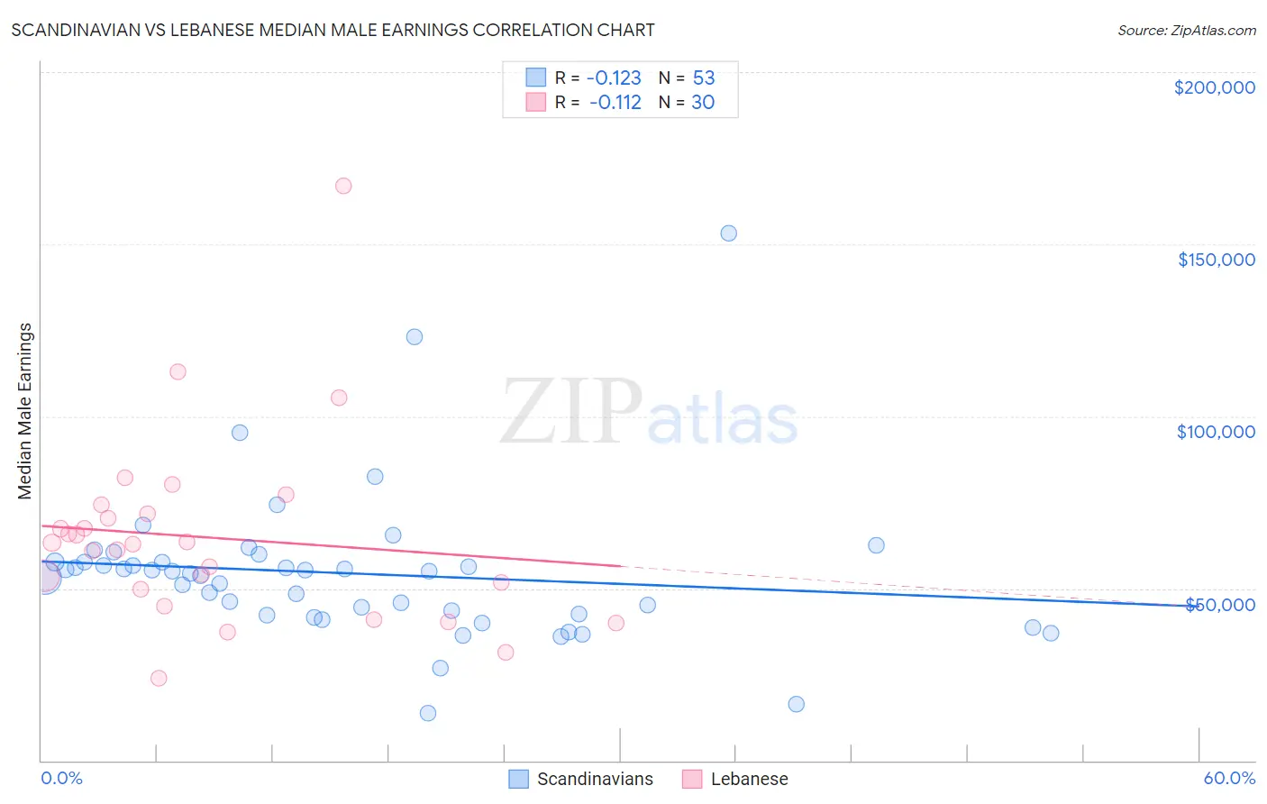 Scandinavian vs Lebanese Median Male Earnings