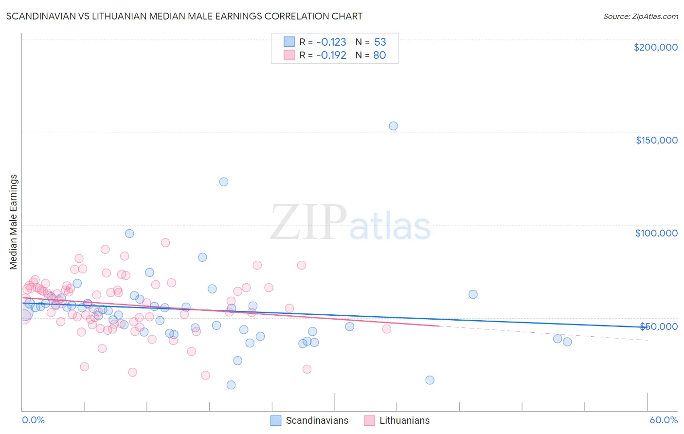 Scandinavian vs Lithuanian Median Male Earnings