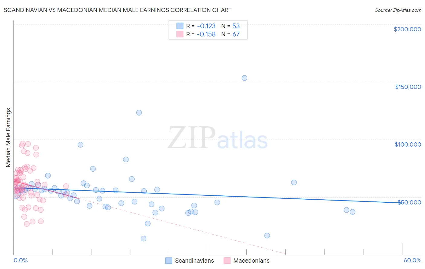 Scandinavian vs Macedonian Median Male Earnings