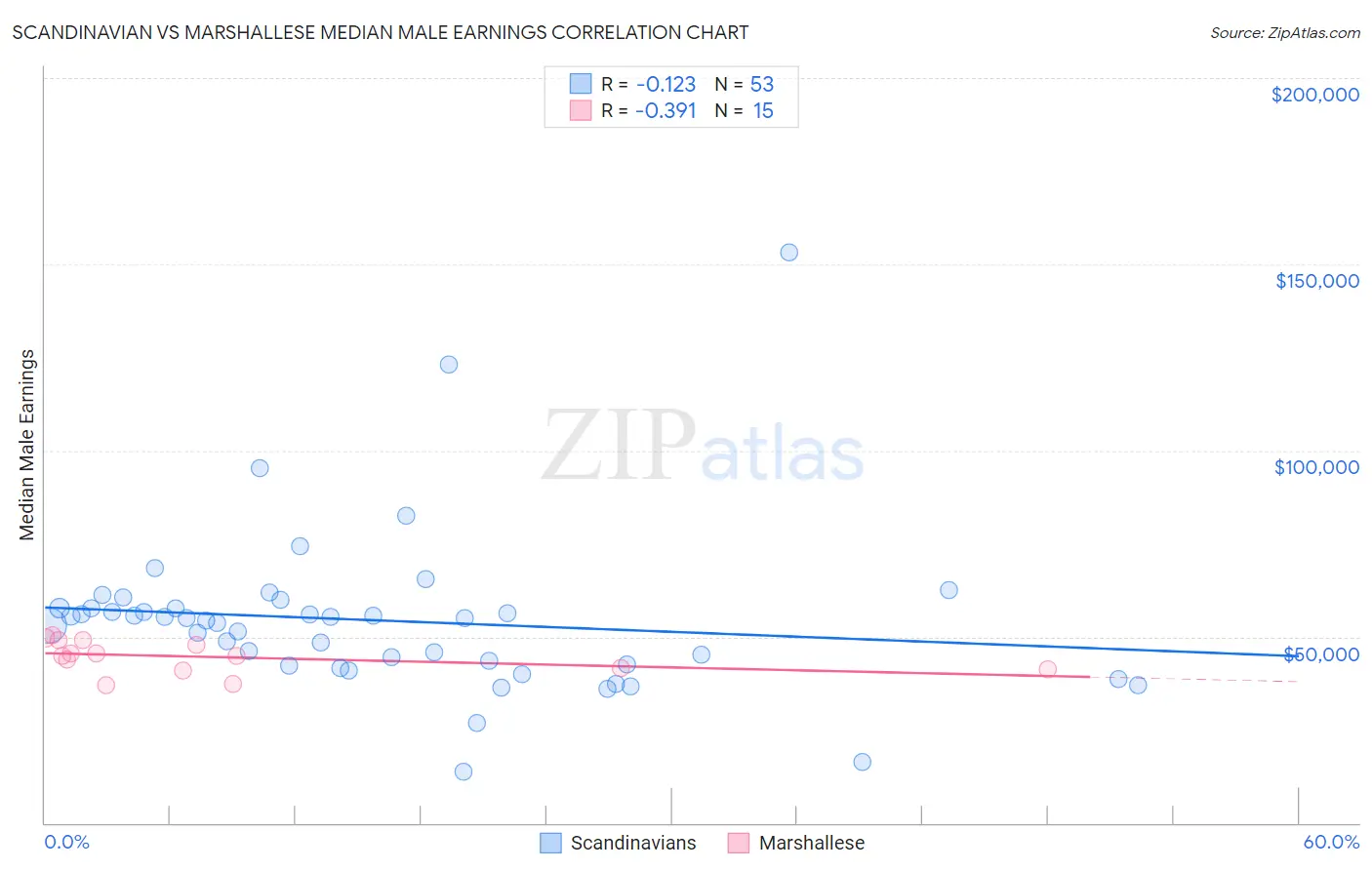 Scandinavian vs Marshallese Median Male Earnings