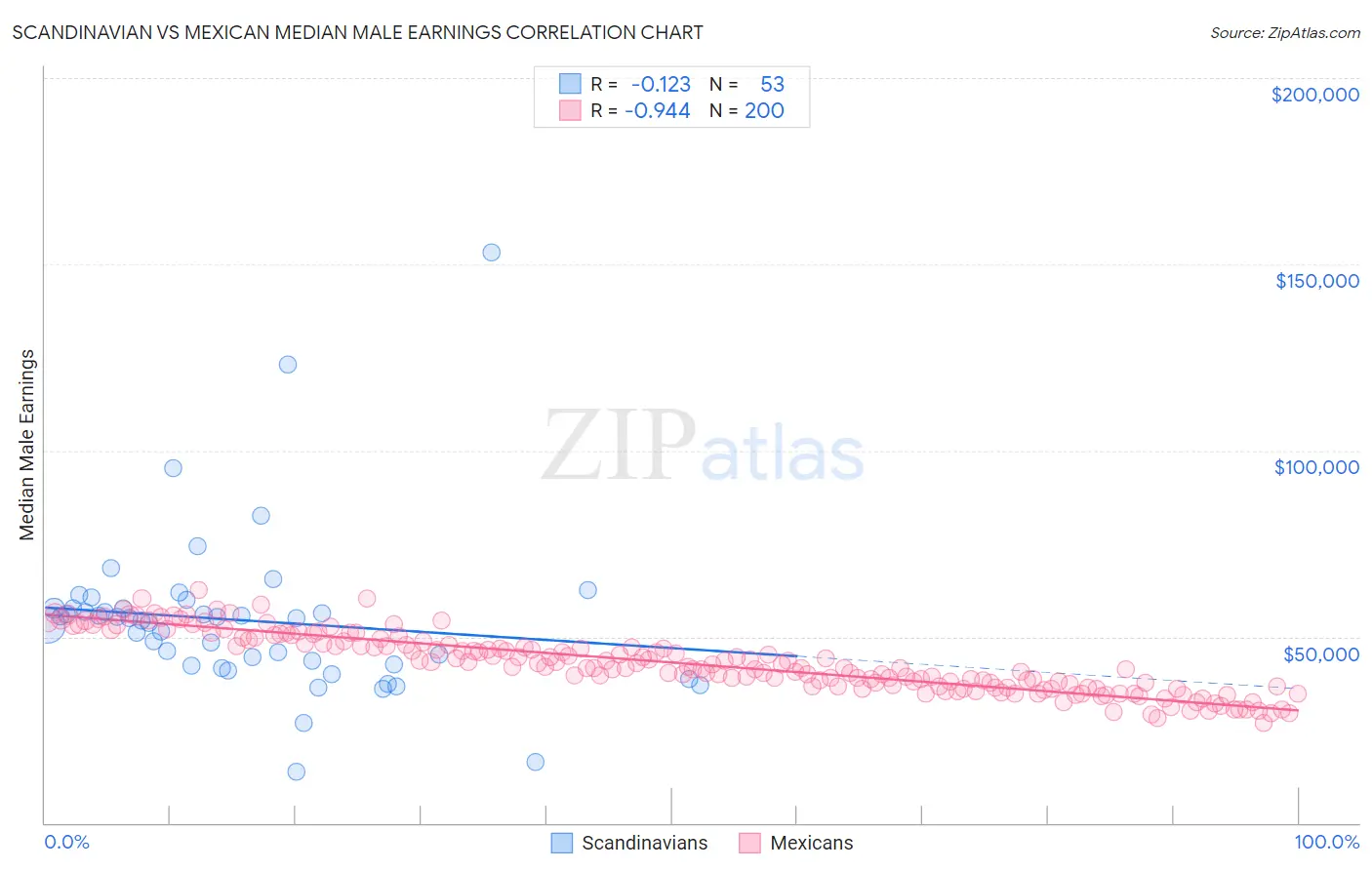 Scandinavian vs Mexican Median Male Earnings