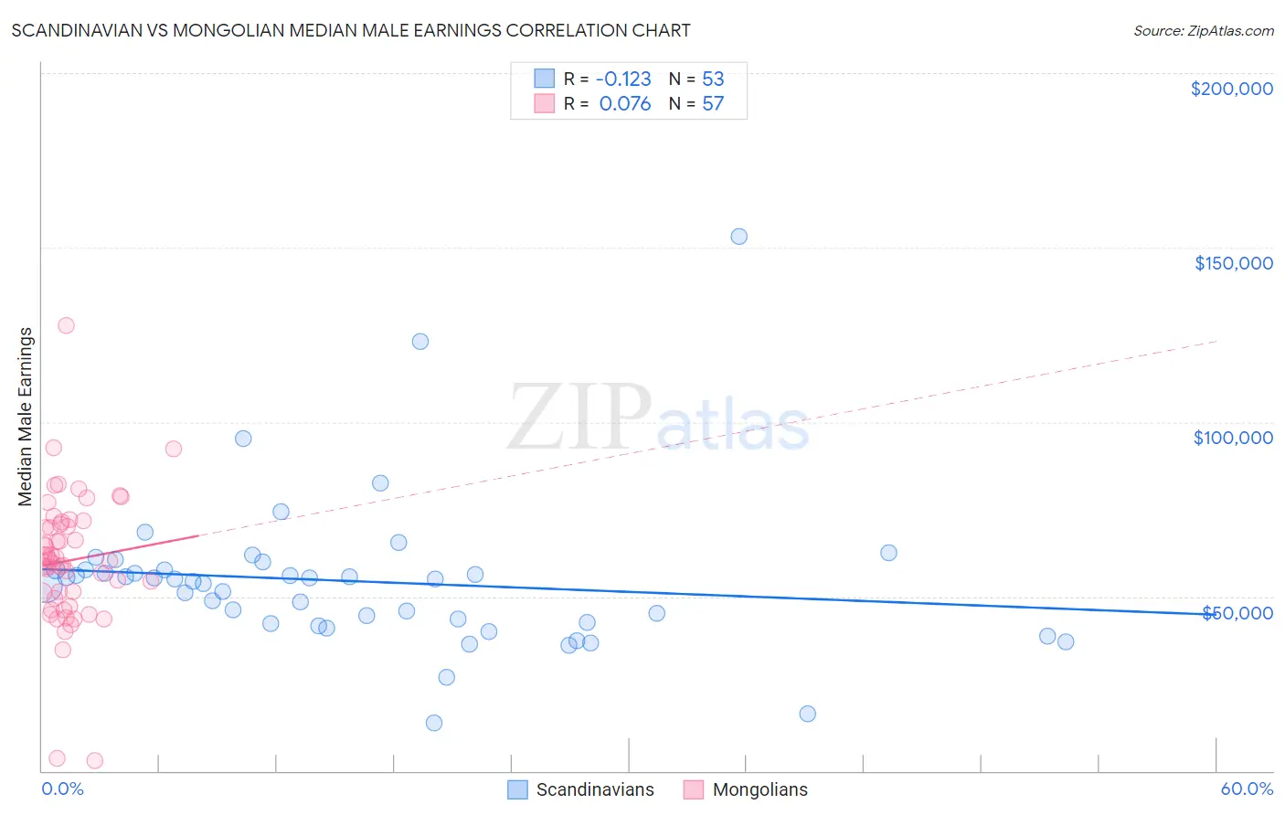 Scandinavian vs Mongolian Median Male Earnings