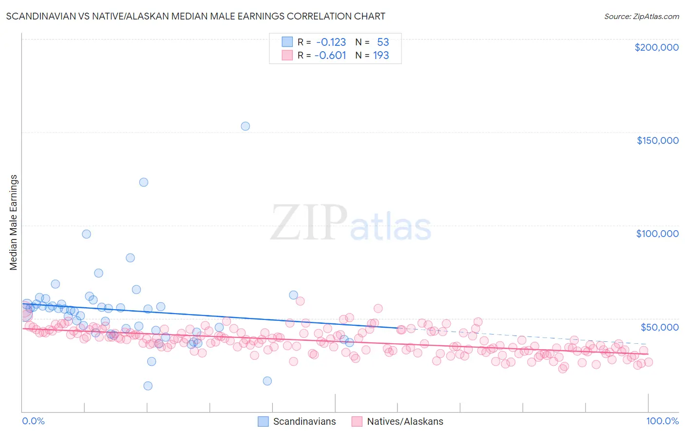Scandinavian vs Native/Alaskan Median Male Earnings