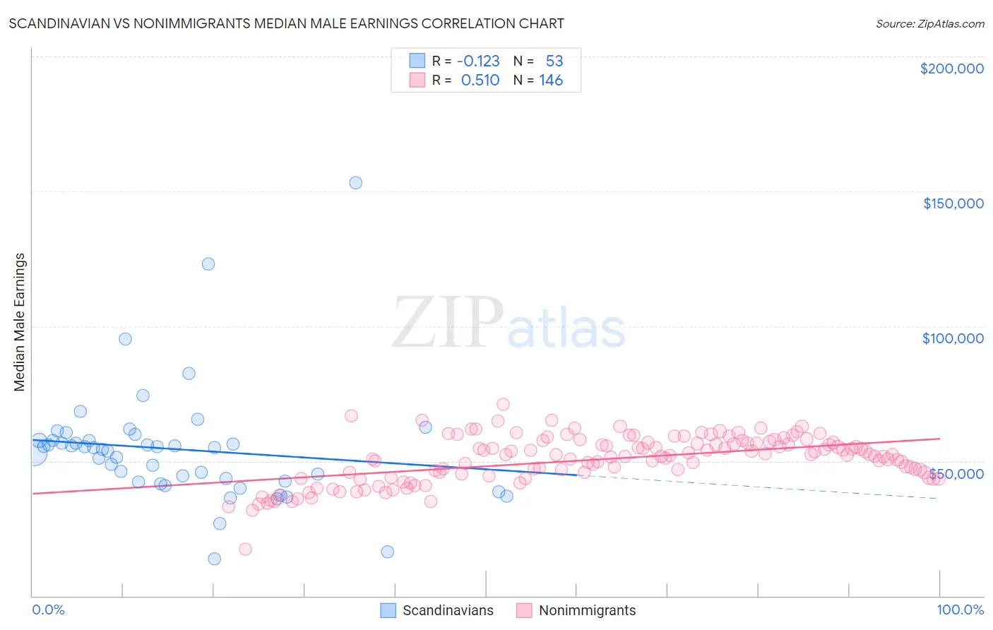 Scandinavian vs Nonimmigrants Median Male Earnings