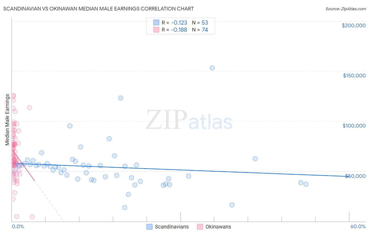 Scandinavian vs Okinawan Median Male Earnings