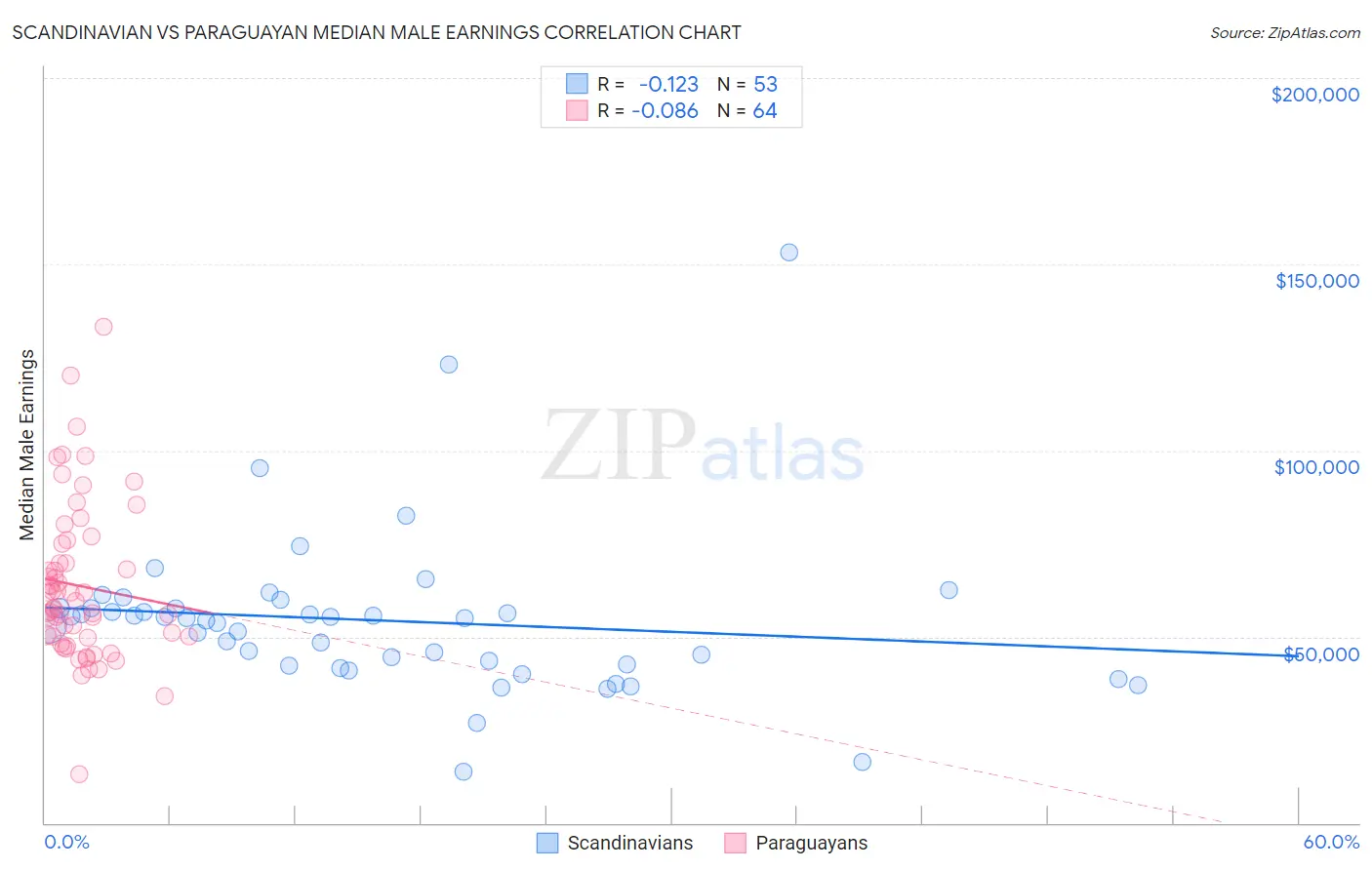 Scandinavian vs Paraguayan Median Male Earnings